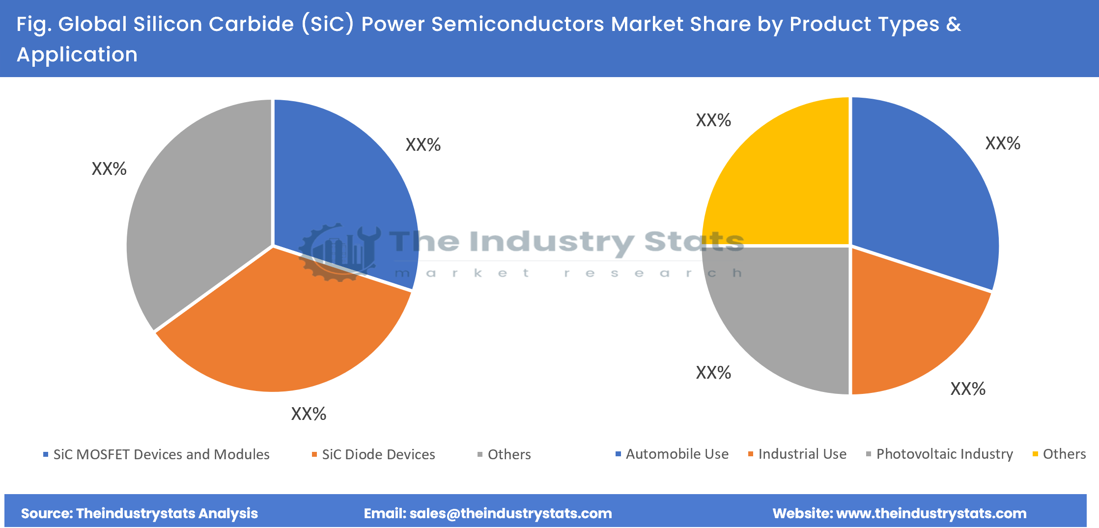 Silicon Carbide (SiC) Power Semiconductors Share by Product Types & Application